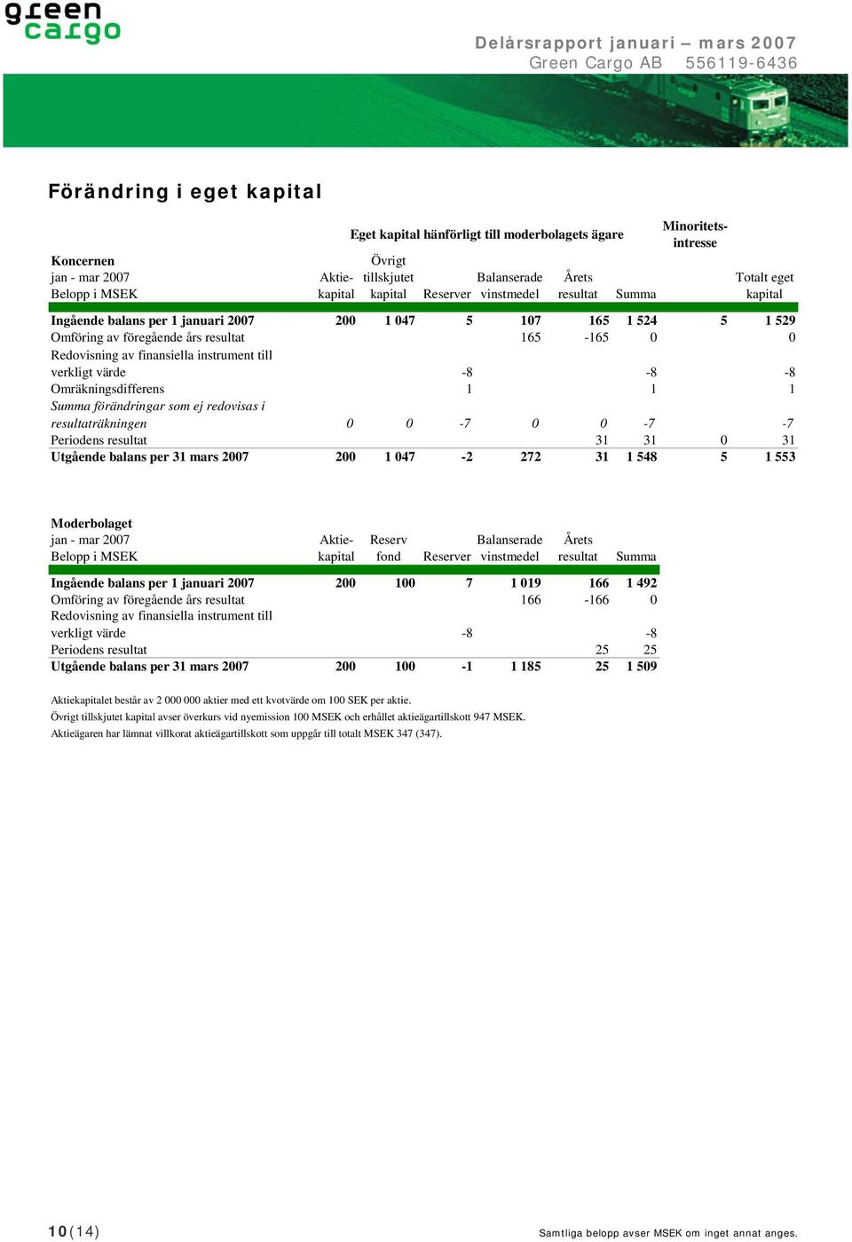 instrument till verkligt värde -8-8 -8 Omräkningsdifferens 1 1 1 Summa förändringar som ej redovisas i resultaträkningen 0 0-7 0 0-7 -7 Periodens resultat 31 31 0 31 Utgående balans per 31 mars 2007