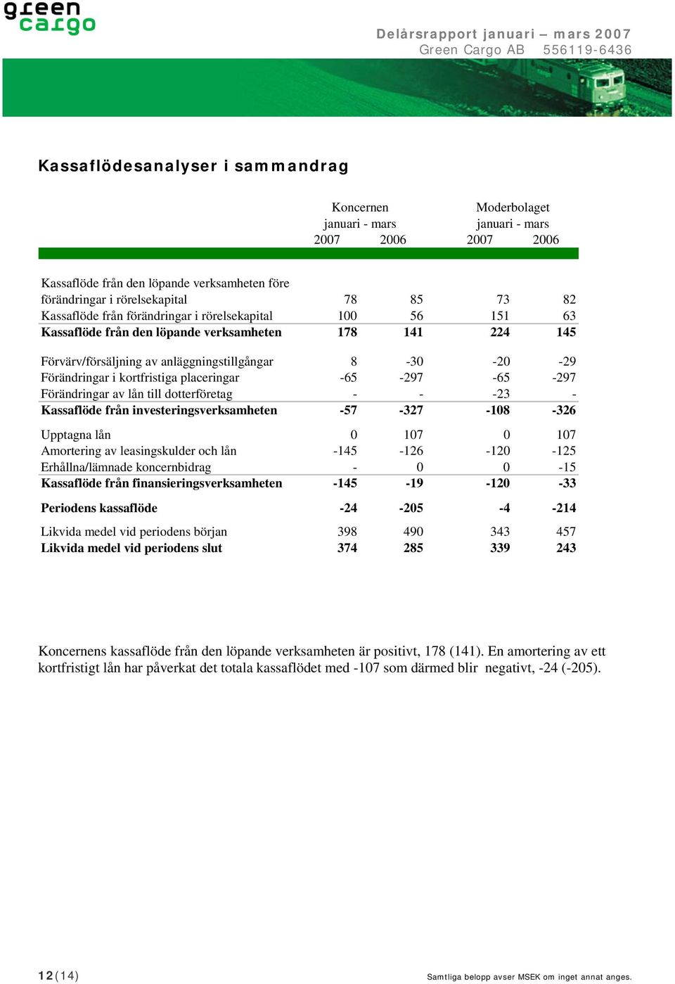 kortfristiga placeringar -65-297 -65-297 Förändringar av lån till dotterföretag - - -23 - Kassaflöde från investeringsverksamheten -57-327 -108-326 Upptagna lån 0 107 0 107 Amortering av