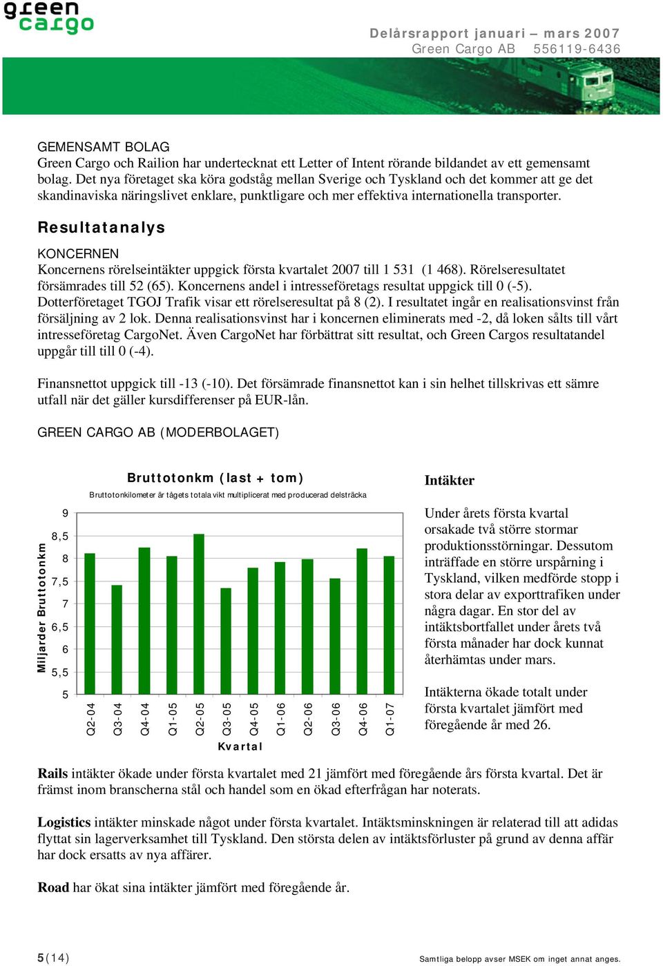 Resultatanalys KONCERNEN Koncernens rörelseintäkter uppgick första kvartalet 2007 till 1 531 (1 468). Rörelseresultatet försämrades till 52 (65).