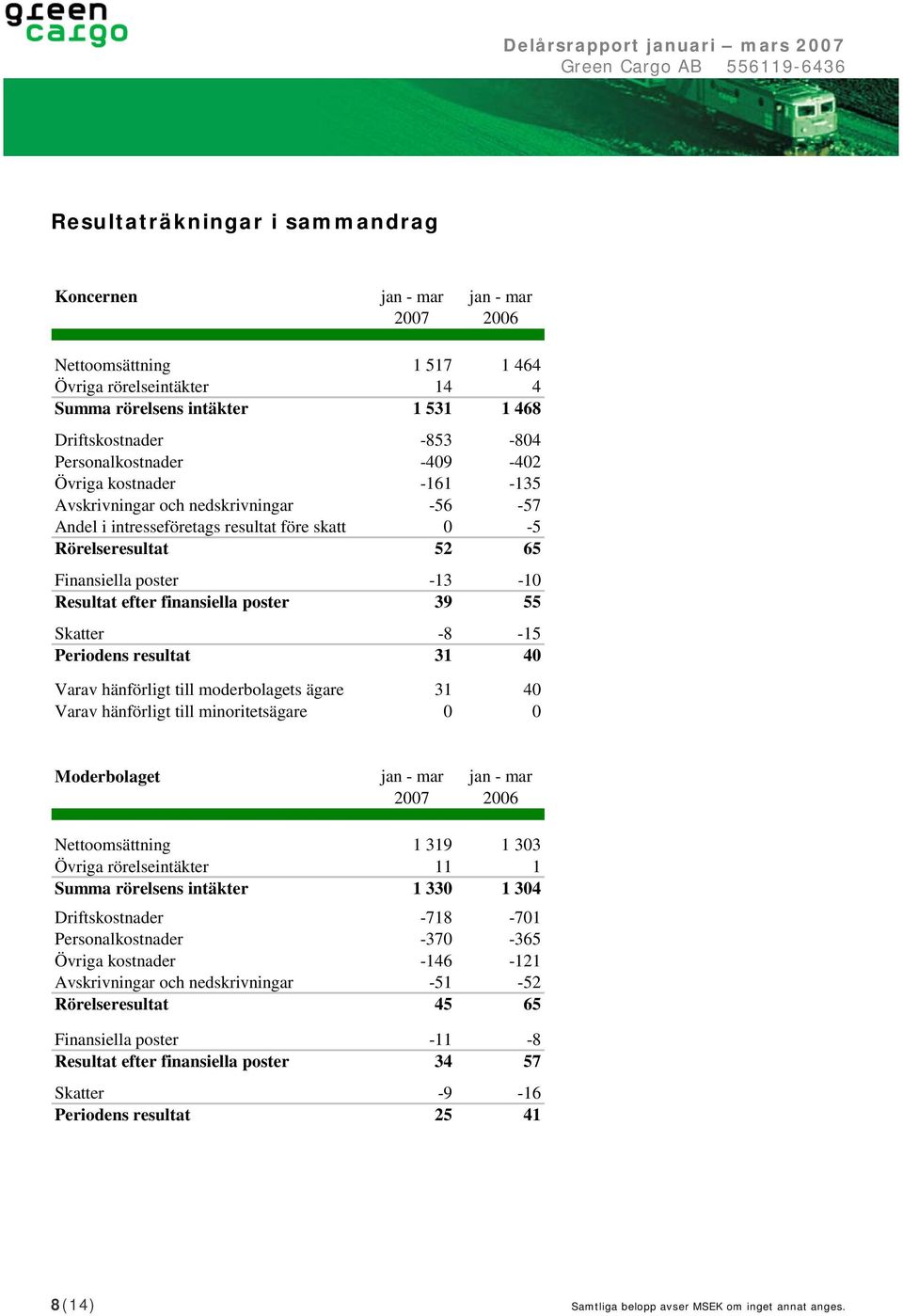 efter finansiella poster 39 55 Skatter -8-15 Periodens resultat 31 40 Varav hänförligt till moderbolagets ägare 31 40 Varav hänförligt till minoritetsägare 0 0 Moderbolaget jan - mar jan - mar 2007