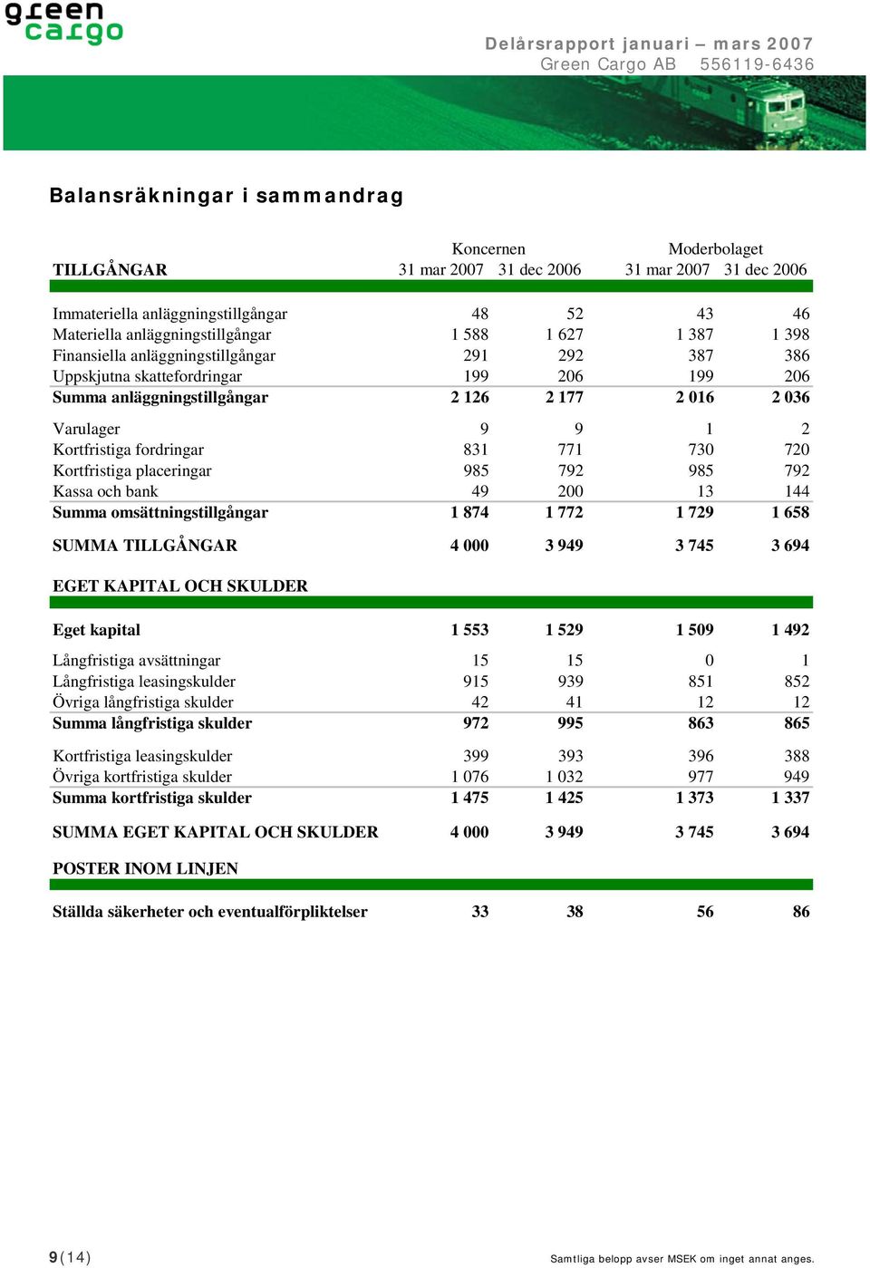 fordringar 831 771 730 720 Kortfristiga placeringar 985 792 985 792 Kassa och bank 49 200 13 144 Summa omsättningstillgångar 1 874 1 772 1 729 1 658 SUMMA TILLGÅNGAR 4 000 3 949 3 745 3 694 EGET