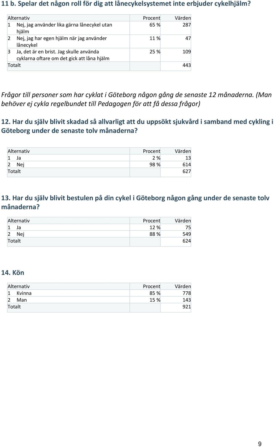 Jag skulle använda 25 % 109 cyklarna oftare om det gick att låna hjälm Totalt 443 Frågor till personer som har cyklat i Göteborg någon gång de senaste 12 månaderna.