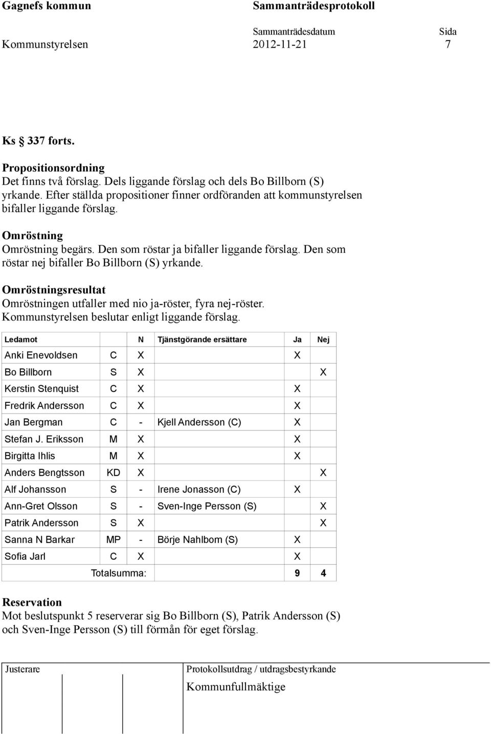Den som röstar nej bifaller Bo Billborn (S) yrkande. Omröstningsresultat Omröstningen utfaller med nio ja-röster, fyra nej-röster. Kommunstyrelsen beslutar enligt liggande förslag.