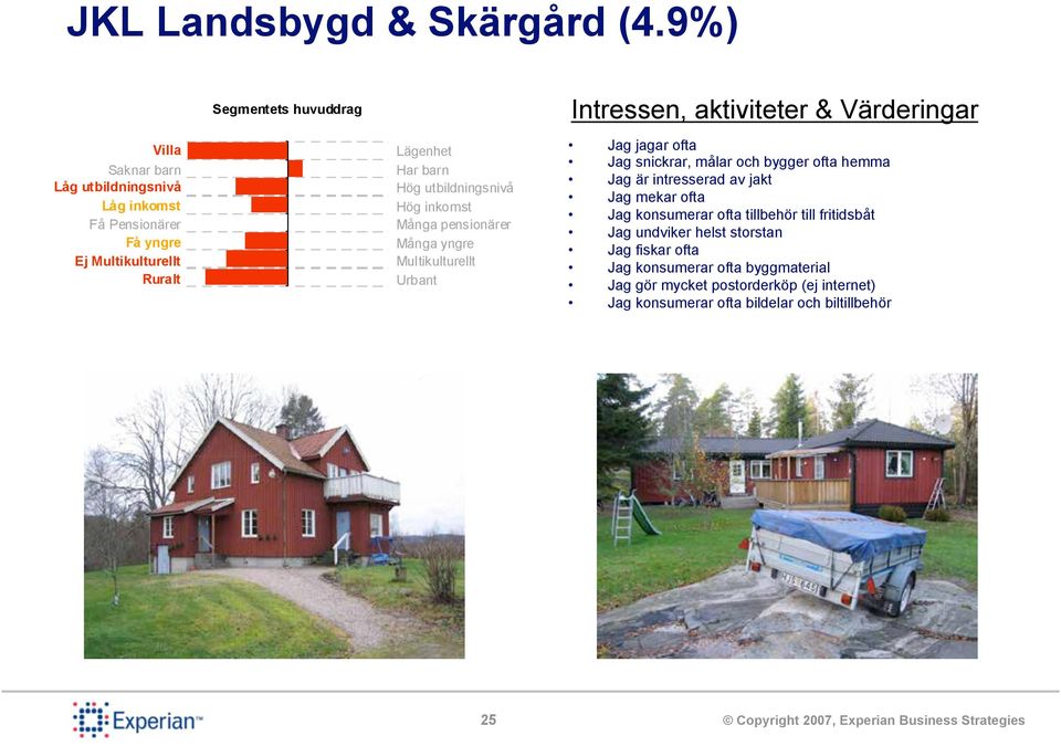 jakt Jag mekar ofta Jag konsumerar ofta tillbehör till fritidsbåt Jag undviker helst