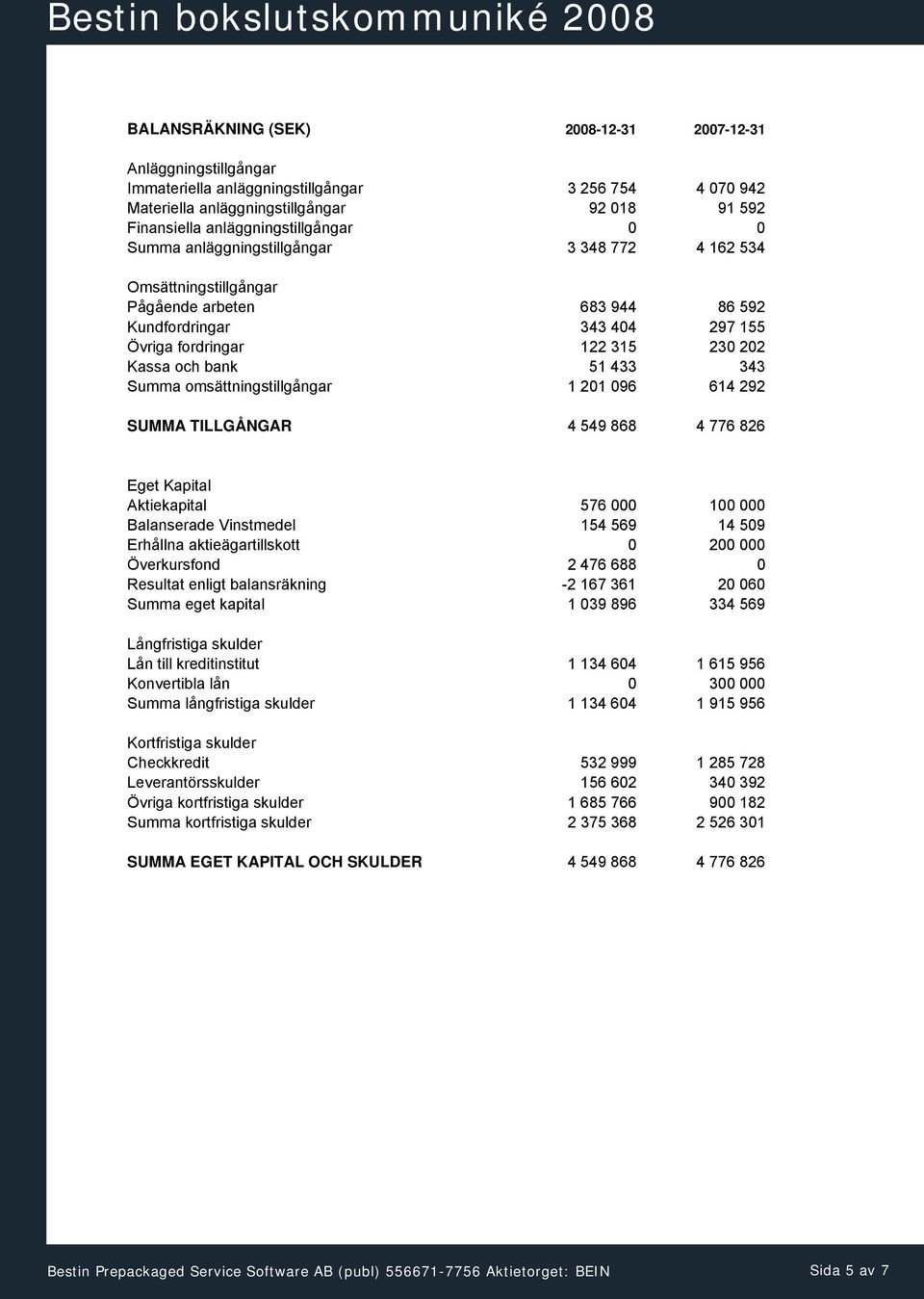 Summa omsättningstillgångar 1 201 096 614 292 SUMMA TILLGÅNGAR 4 549 868 4 776 826 Eget Kapital Aktiekapital 576 000 100 000 Balanserade Vinstmedel 154 569 14 509 Erhållna aktieägartillskott 0 200