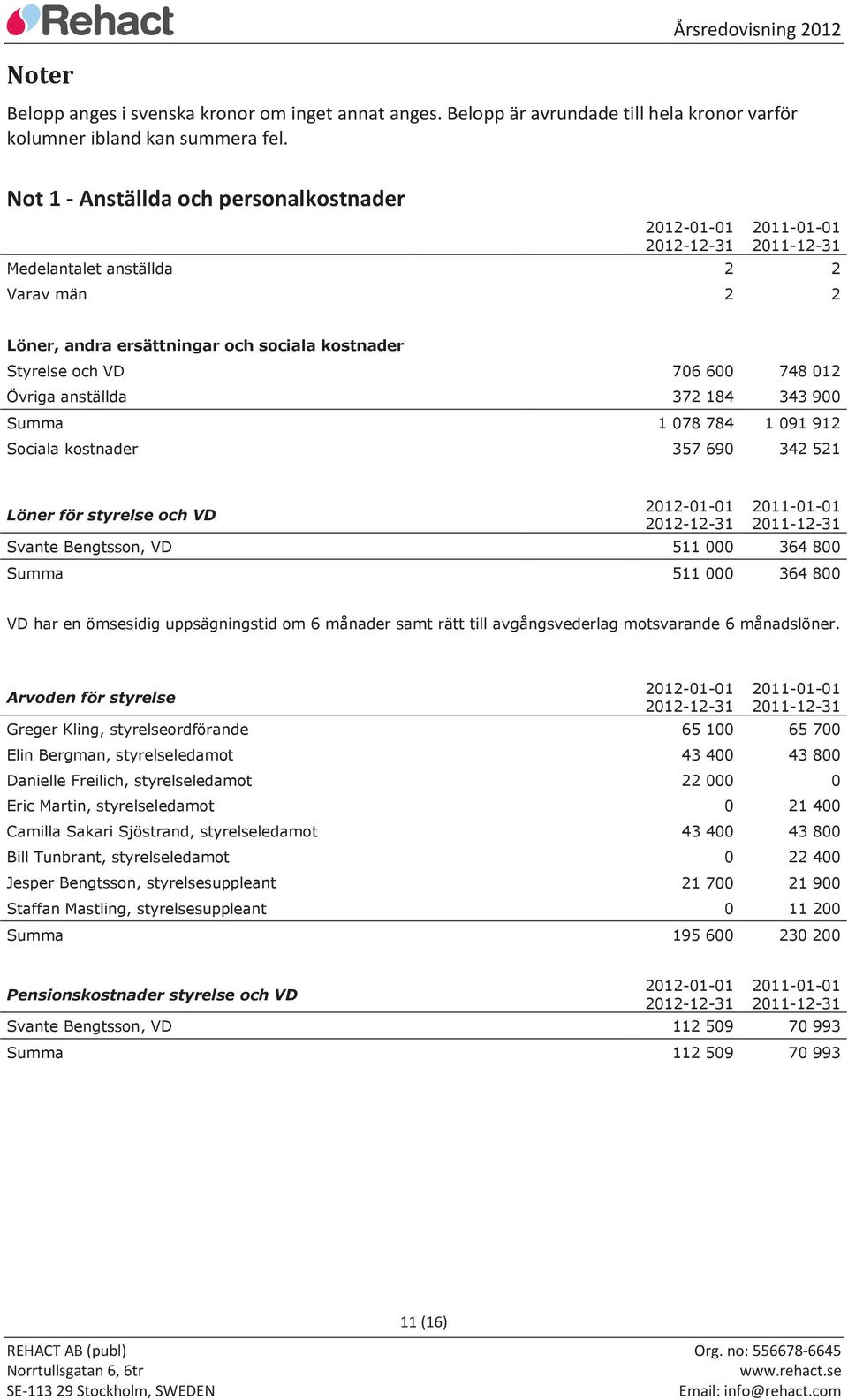 748 012 Övriga anställda 372 184 343 900 Summa 1 078 784 1 091 912 Sociala kostnader 357 690 342 521 Löner för styrelse och VD 2012-01-01 2012-12-31 2011-01-01 2011-12-31 Svante Bengtsson, VD 511 000