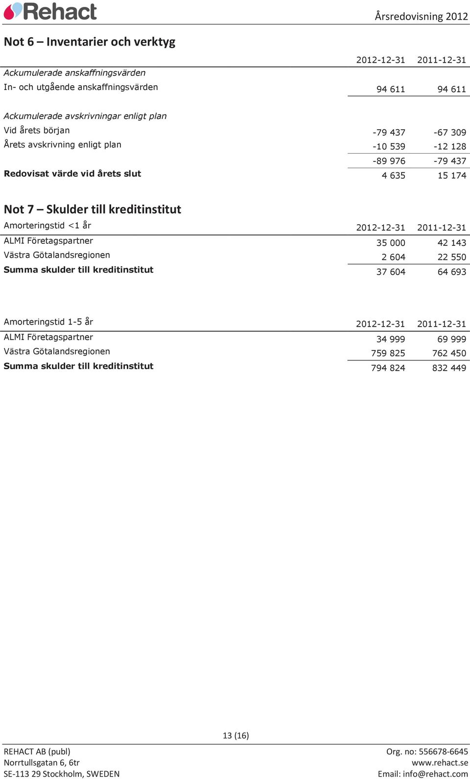 kreditinstitut Amorteringstid <1 år 2012-12-31 2011-12-31 ALMI Företagspartner 35 000 42 143 Västra Götalandsregionen 2 604 22 550 Summa skulder till kreditinstitut 37