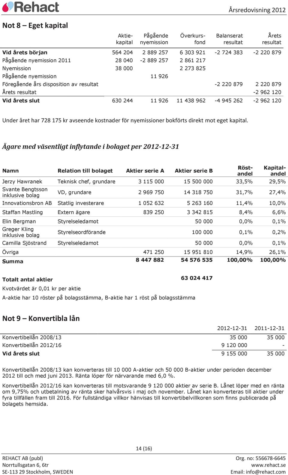 438 962-4 945 262-2 962 120 Under året har 728 175 kr avseende kostnader för nyemissioner bokförts direkt mot eget kapital.