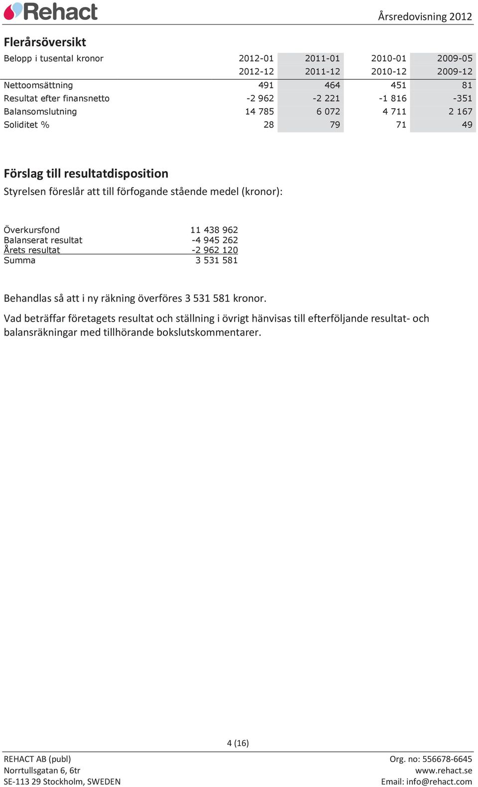 medel (kronor): Överkursfond 11 438 962 Balanserat resultat -4 945 262 Årets resultat -2 962 120 Summa 3 531 581 Behandlas så att i ny räkning överföres 3 531 581