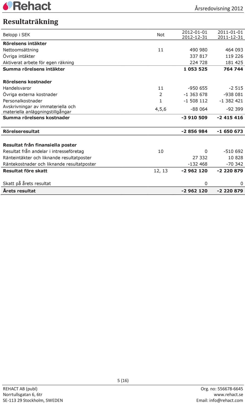 Avskrivningar av immateriella och materiella anläggningstillgångar 4,5,6-88 064-92 399 Summa rörelsens kostnader -3 910 509-2 415 416 Rörelseresultat -2 856 984-1 650 673 Resultat från finansiella