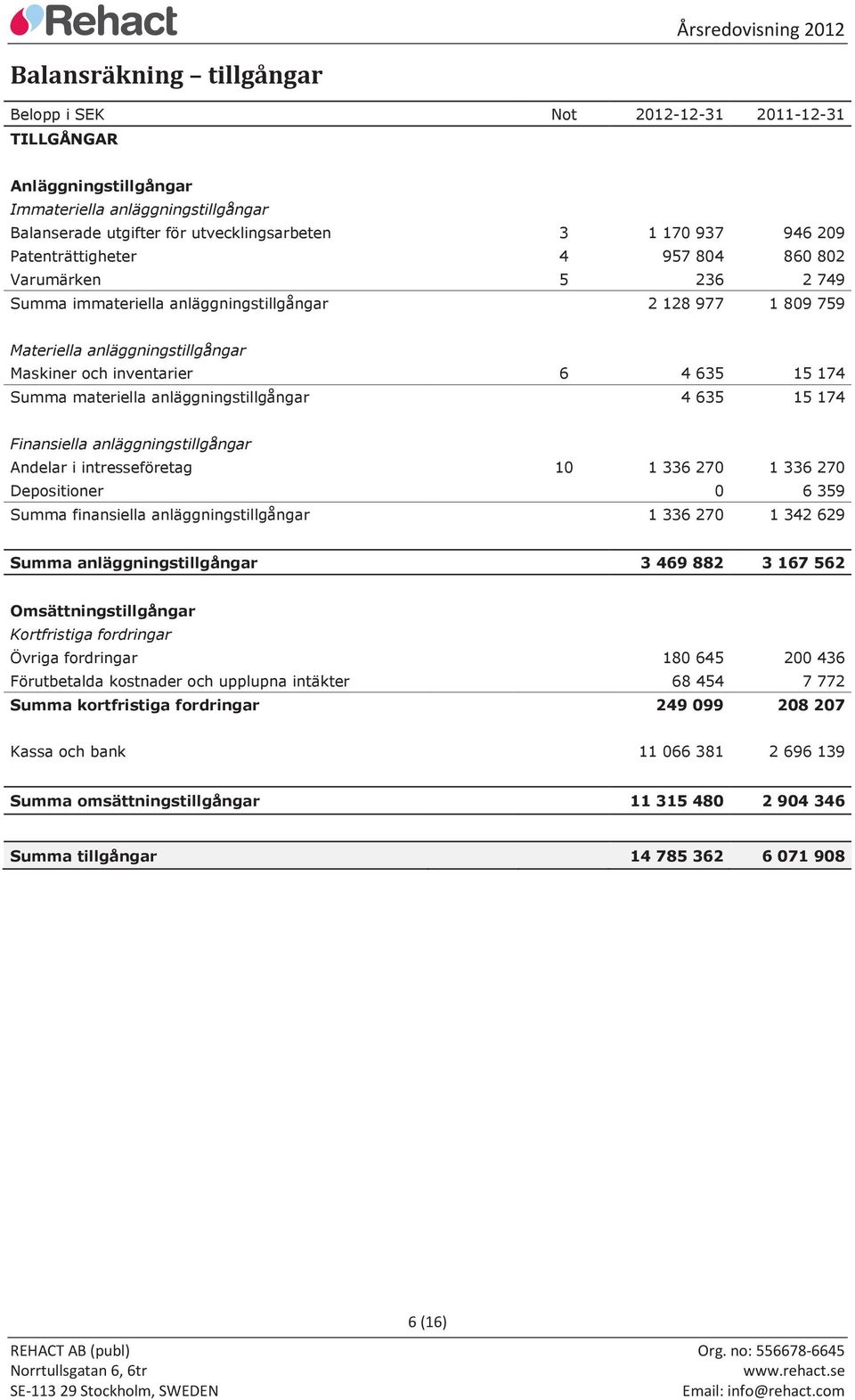 materiella anläggningstillgångar 4 635 15 174 Finansiella anläggningstillgångar Andelar i intresseföretag 10 1 336 270 1 336 270 Depositioner 0 6 359 Summa finansiella anläggningstillgångar 1 336 270