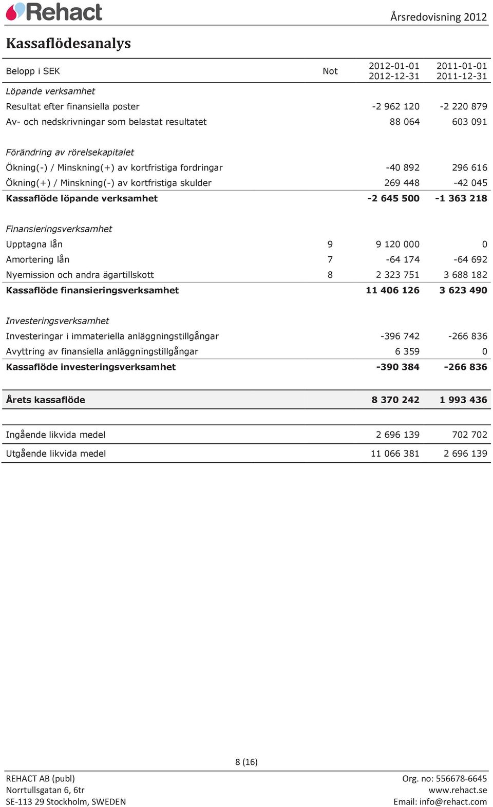 verksamhet -2 645 500-1 363 218 Finansieringsverksamhet Upptagna lån 9 9 120 000 0 Amortering lån 7-64 174-64 692 Nyemission och andra ägartillskott 8 2 323 751 3 688 182 Kassaflöde