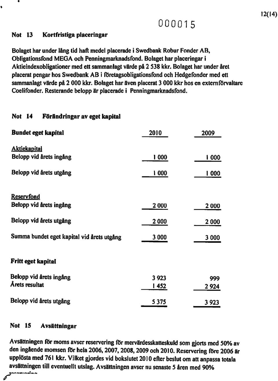 Bolaget har under året placerat pengar hos Swedbank AB i mretagsobligationsfond och Hedgefonder med ett sammanlagt värde på 2 000 kkr.