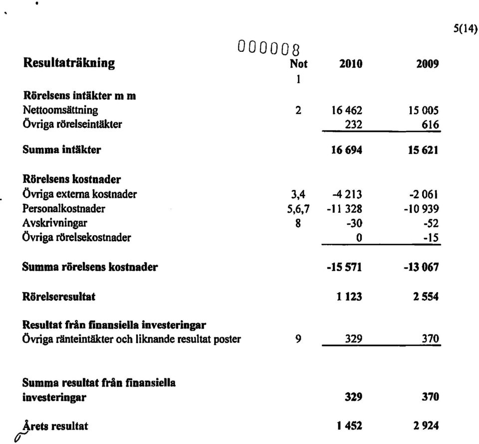 från finansiella investeringar Övriga ränteintäkter och liknande resultat poster 9 2010 1009 16462 1500S 232 616 16694 15621-4213 -2061