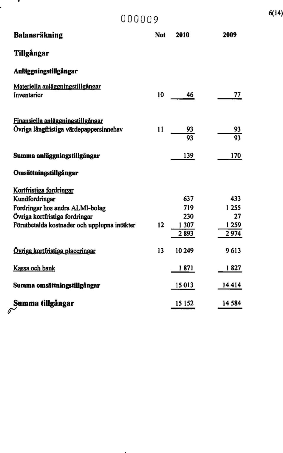 fordringar Kundfordringar 637 433 Fordringar hos andra ALMI-bolag 719 l 255 Övriga kortfristiga fordringar 230 27 Förutbetalda kostnader och upplupna