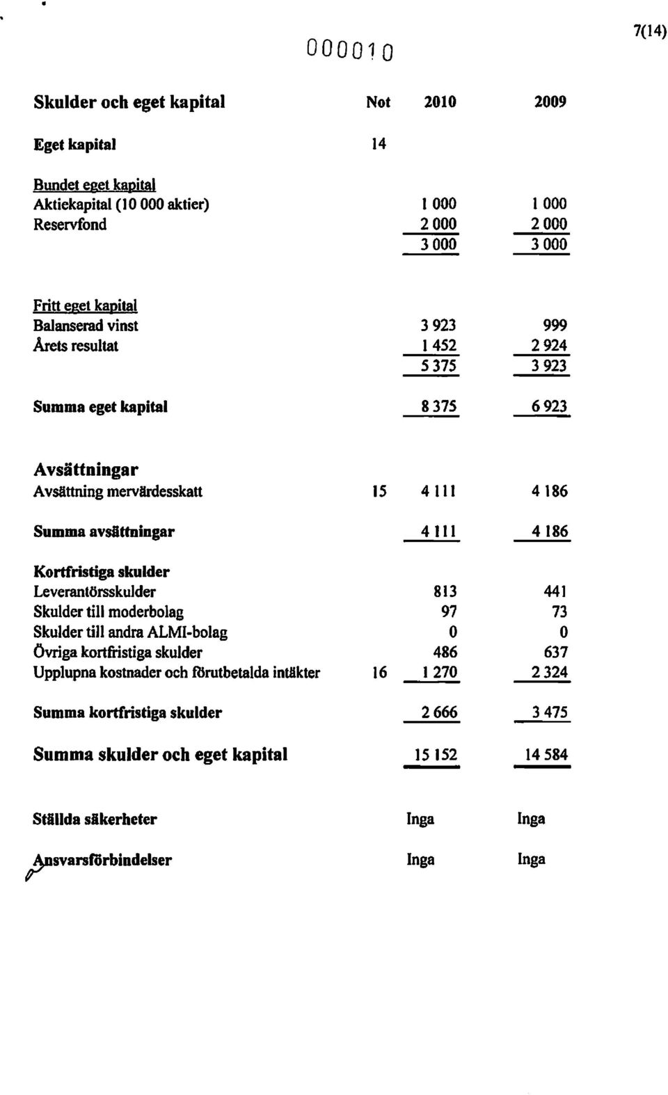 111 4186 Kortfristiga skulder Leverantörsskulder 813 441 Skulder till moderbolag 97 73 Skulder till andra ALMI-bolag O O Övriga kortfristiga skulder 486 637 Upplupna