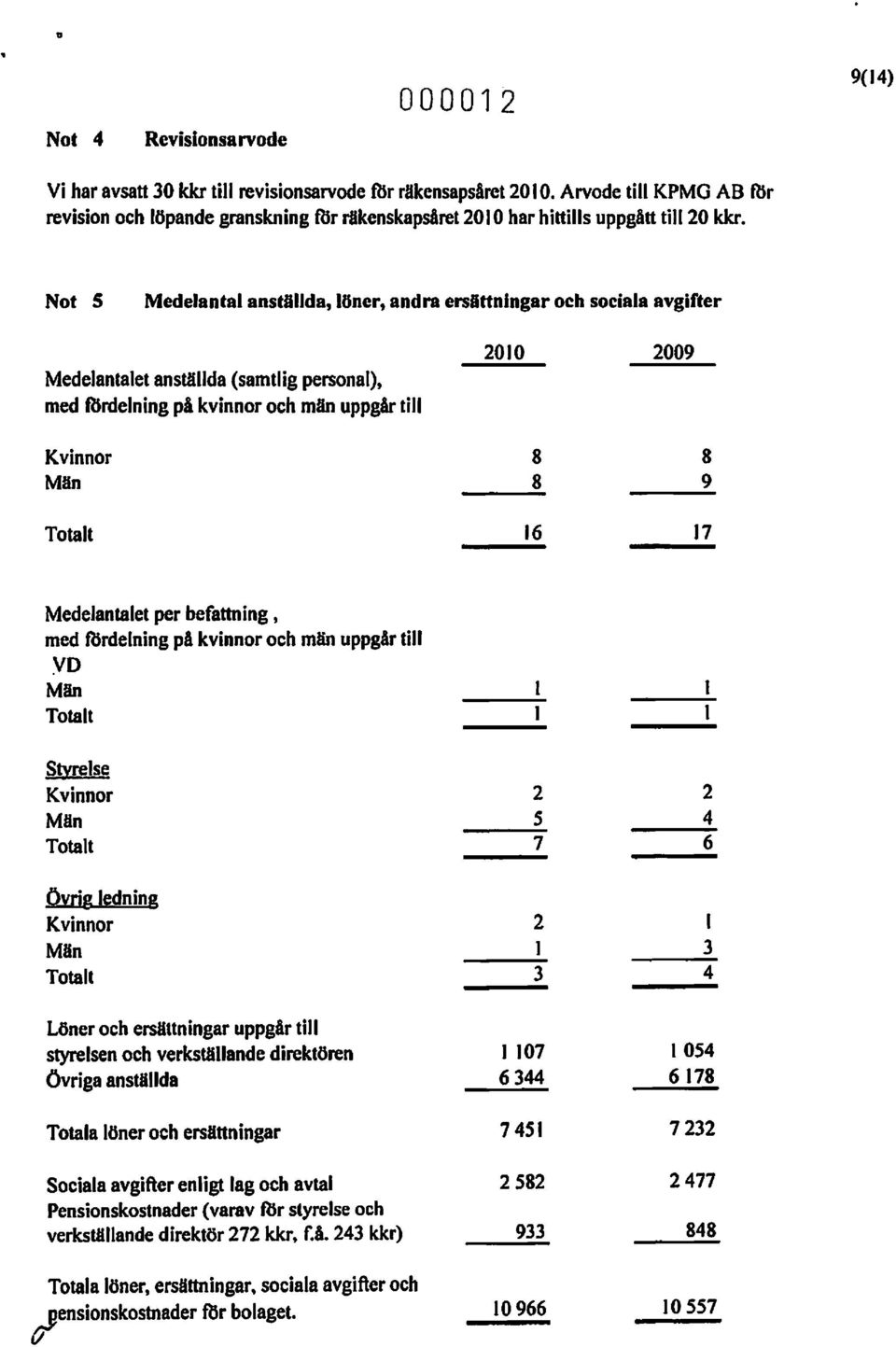 9(14) Not S Medelantal anstbllda, IUner, andra erslttningar och sociala avgifter Medelantalet anställda (sarntlig personal), med tbrdelning pi kvinnor och min uppgår till 2010 2009 Kvinnor Män Totalt