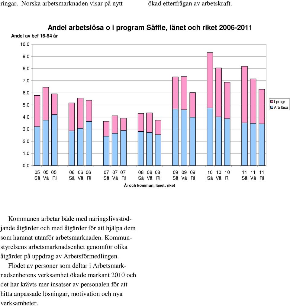 Ri 08 Sä 08 08 Vä Ri 09 Sä 09 Vä 09 Ri 10 Sä 10 Vä 10 Ri 11 Sä 11 Vä 11 Ri År och kommun, länet, riket Kommunen arbetar både med näringslivsstödjande åtgärder och med åtgärder för att hjälpa dem som