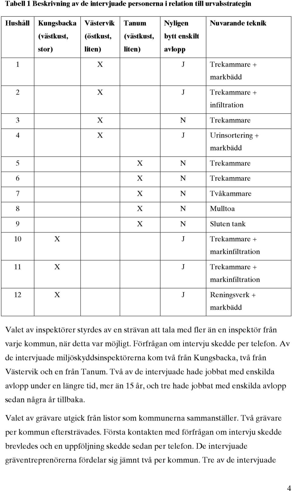 tank 10 X J Trekammare + markinfiltration 11 X J Trekammare + markinfiltration 12 X J Reningsverk + markbädd Valet av inspektörer styrdes av en strävan att tala med fler än en inspektör från varje