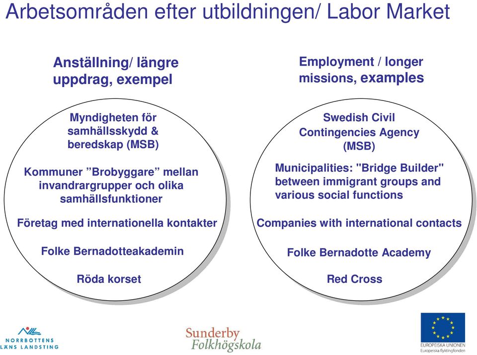 med internationella kontakter Folke Bernadotteakademin Röda korset Swedish Civil Contingencies Agency (MSB) Municipalities: