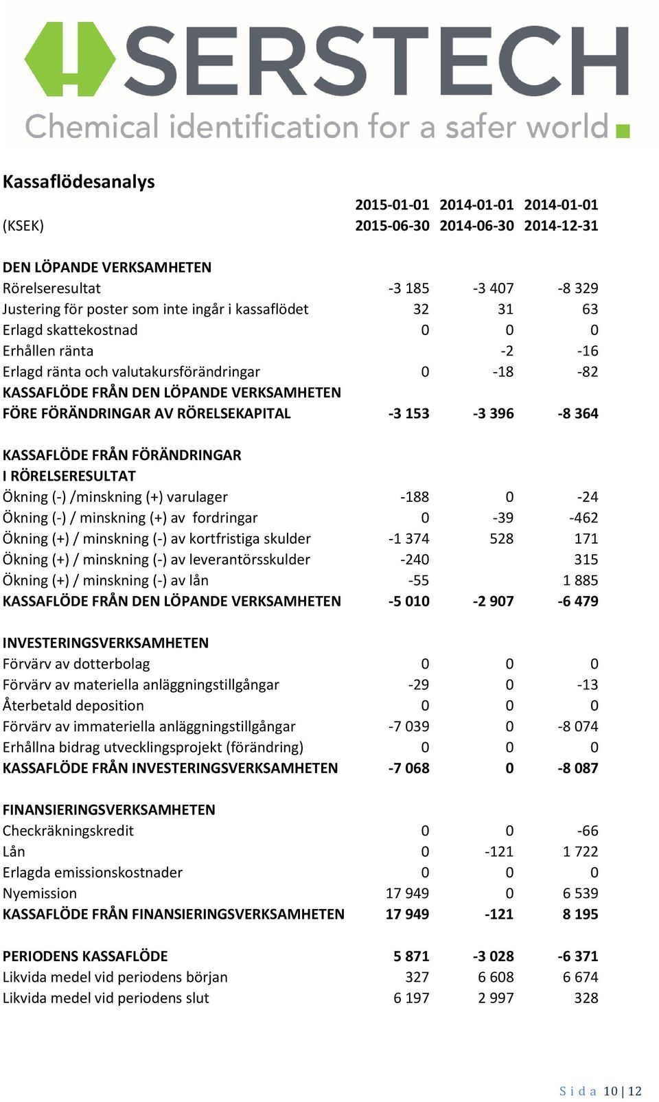 153-3 396-8 364 KASSAFLÖDE FRÅN FÖRÄNDRINGAR I RÖRELSERESULTAT Ökning (-) /minskning (+) varulager -188 0-24 Ökning (-) / minskning (+) av fordringar 0-39 -462 Ökning (+) / minskning (-) av