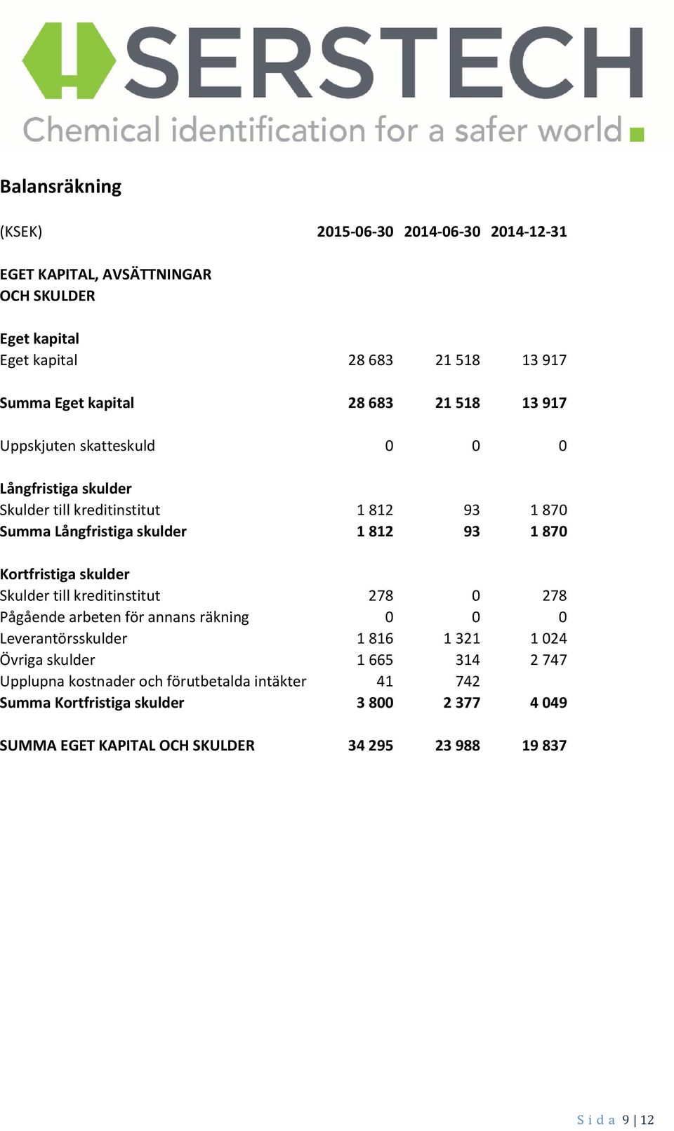 Kortfristiga skulder Skulder till kreditinstitut 278 0 278 Pågående arbeten för annans räkning 0 0 0 Leverantörsskulder 1 816 1 321 1 024 Övriga skulder 1 665