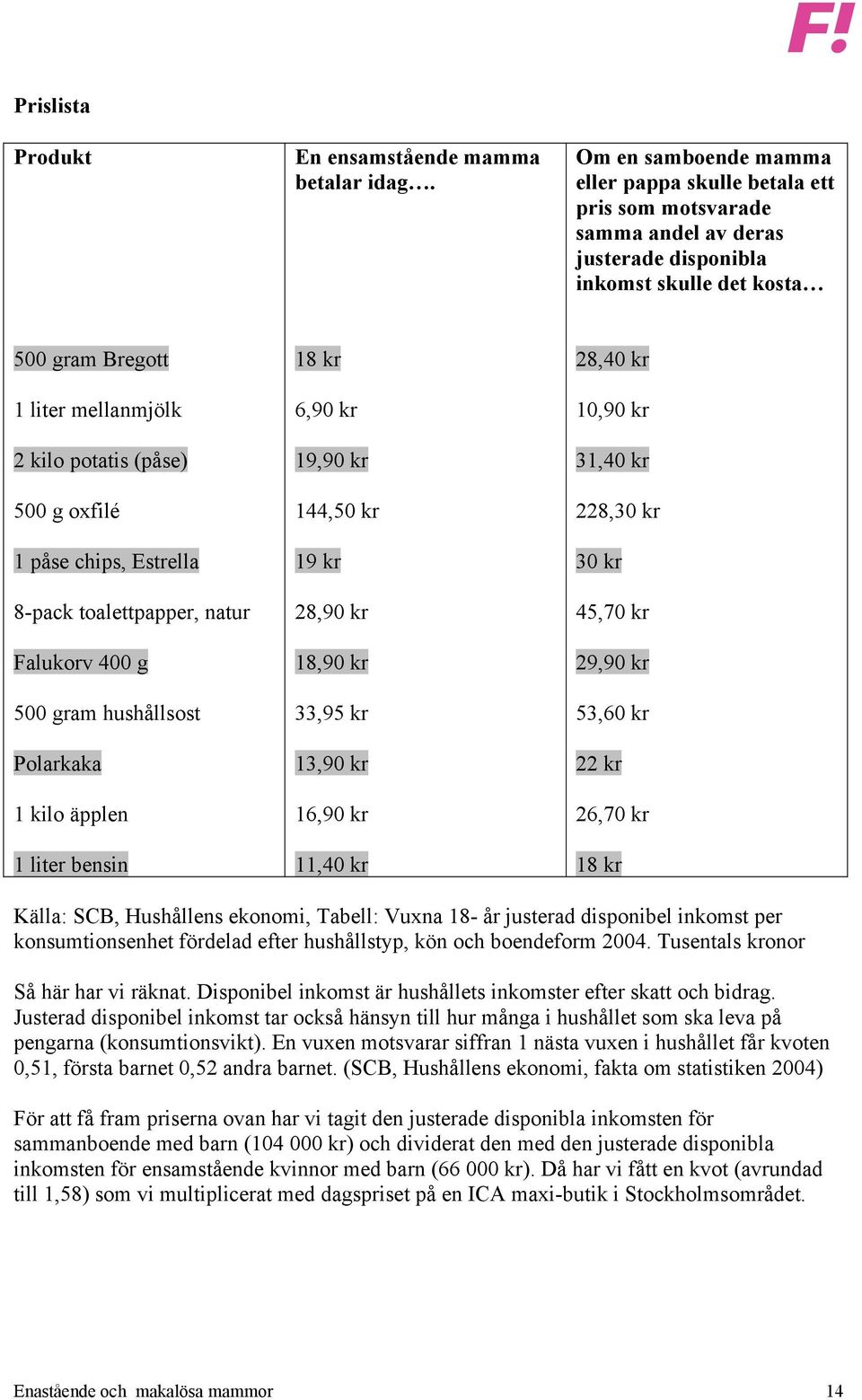 500 g oxfilé 1 påse chips, Estrella 8-pack toalettpapper, natur Falukorv 400 g 500 gram hushållsost Polarkaka 1 kilo äpplen 1 liter bensin 18 kr 6,90 kr 19,90 kr 144,50 kr 19 kr 28,90 kr 18,90 kr