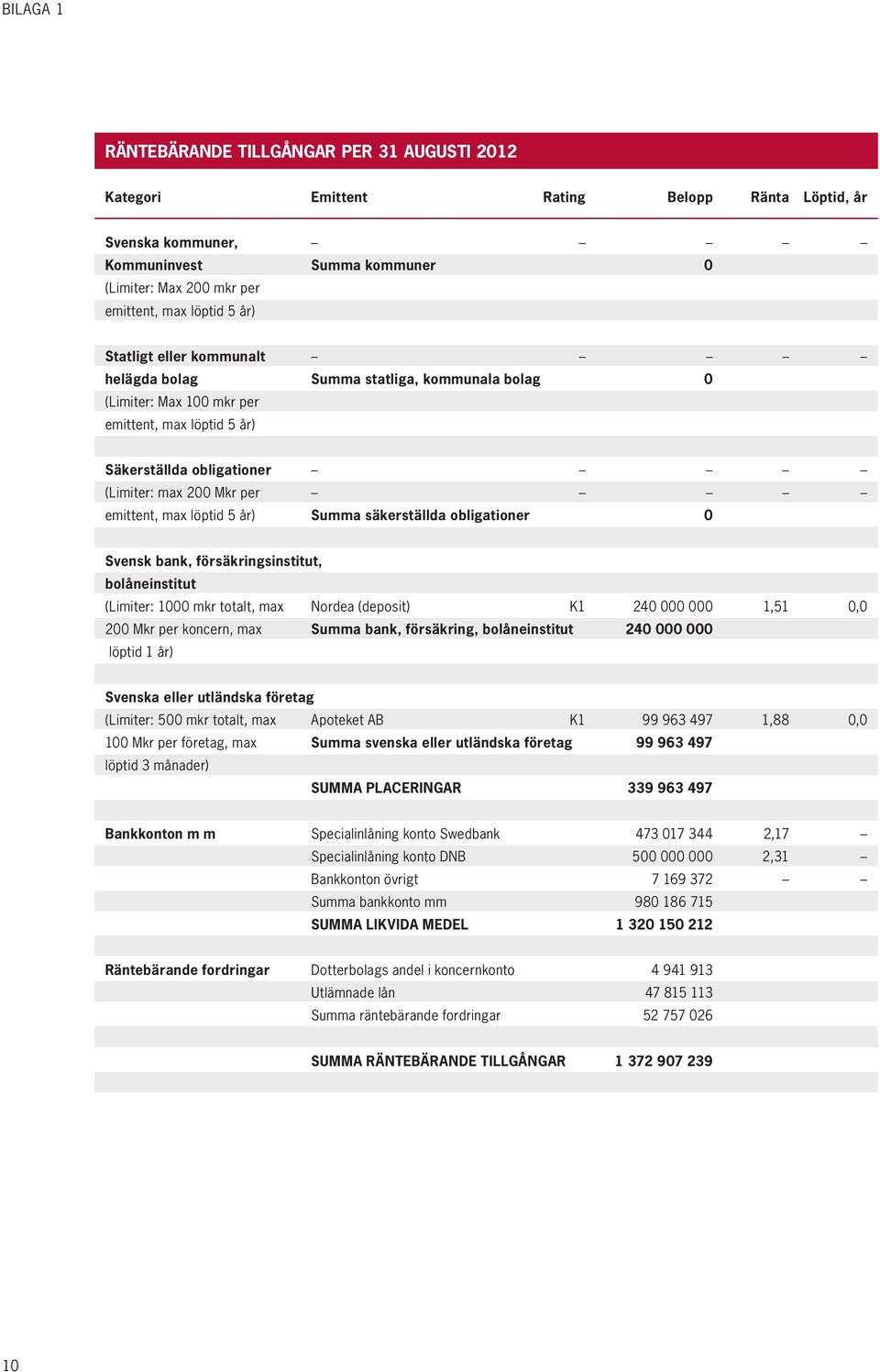 löptid 5 år) Summa säkerställda obligationer 0 Svensk bank, försäkringsinstitut, bolåneinstitut (Limiter: 1000 mkr totalt, max Nordea (deposit) K1 240 000 000 1,51 0,0 200 Mkr per koncern, max Summa