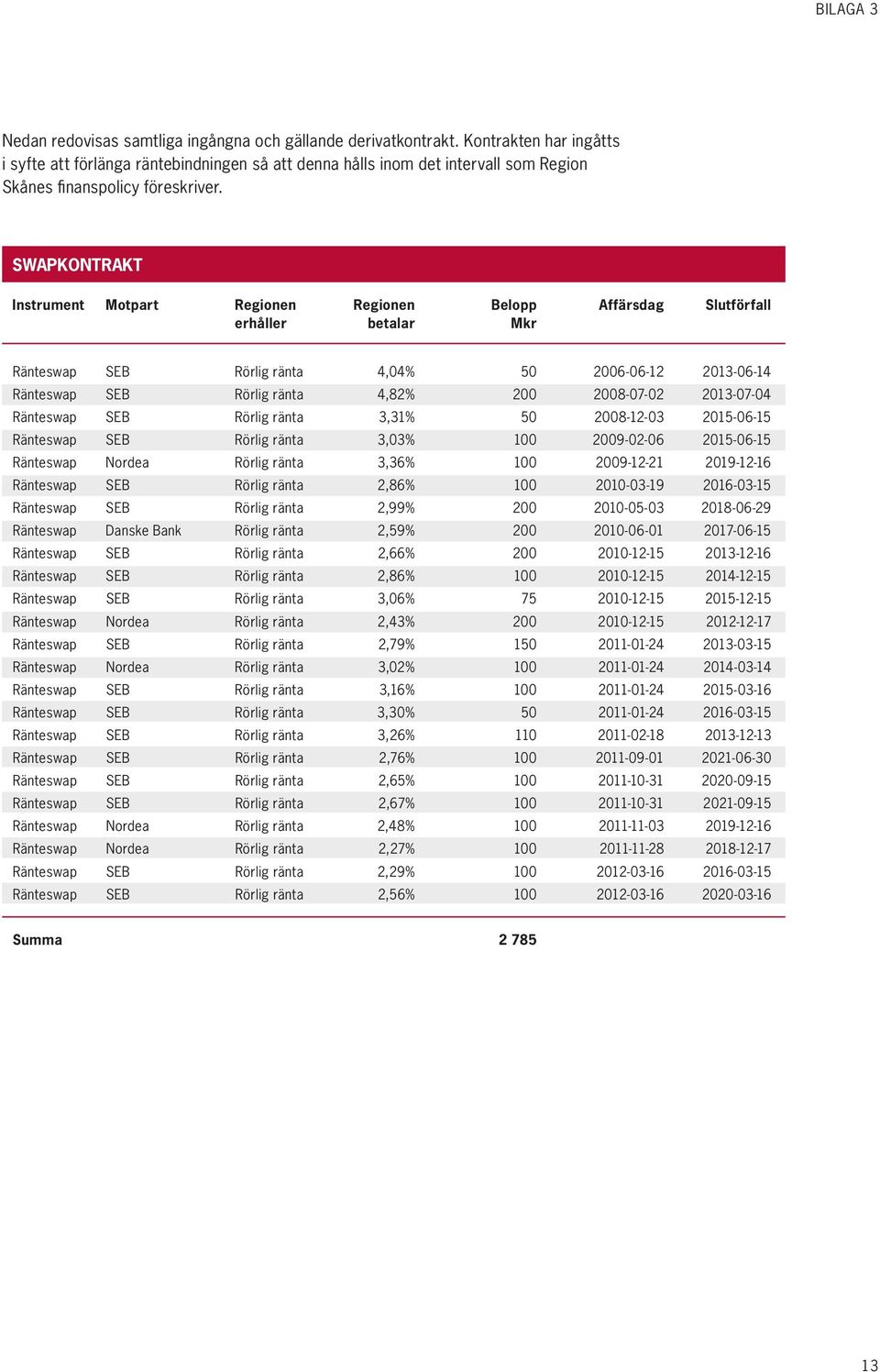 Swapkontrakt Instrument Motpart Regionen Regionen Belopp Affärsdag Slutförfall erhåller betalar Mkr Ränteswap SEB Rörlig ränta 4,04% 50 2006-06-12 2013-06-14 Ränteswap SEB Rörlig ränta 4,82% 200