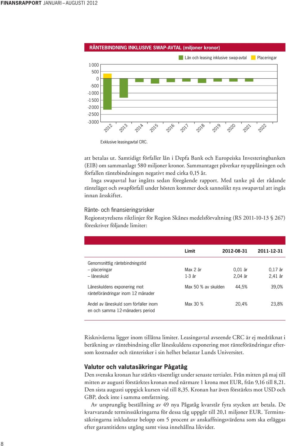 Sammantaget påverkar nyupplåningen och förfallen räntebindningen negativt med cirka 0,15 år. Inga swapavtal har ingåtts sedan föregående rapport.