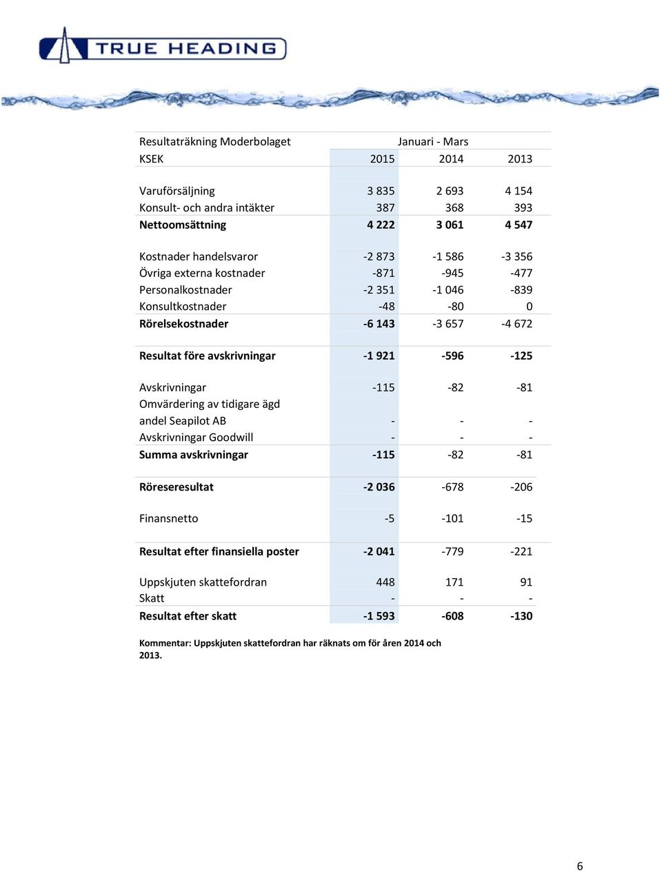 Avskrivningar -115-82 -81 Omvärdering av tidigare ägd andel Seapilot AB - - - Avskrivningar Goodwill - - - Summa avskrivningar -115-82 -81 Röreseresultat -2 036-678 -206 Finansnetto -5-101 -15