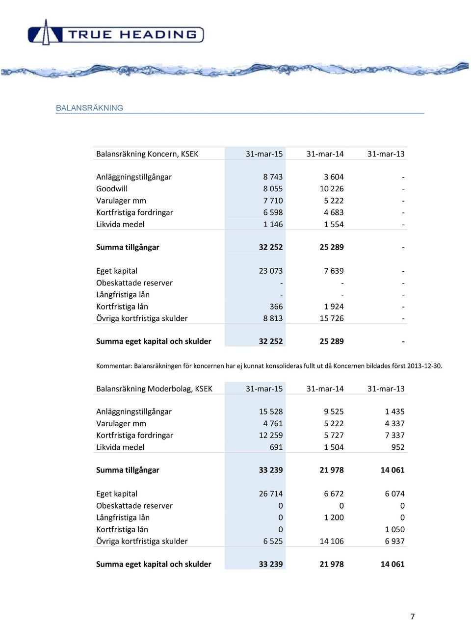 813 15 726 - Summa eget kapital och skulder 32 252 25 289 - Kommentar: Balansräkningen för koncernen har ej kunnat konsolideras fullt ut då Koncernen bildades först 2013-12-30.