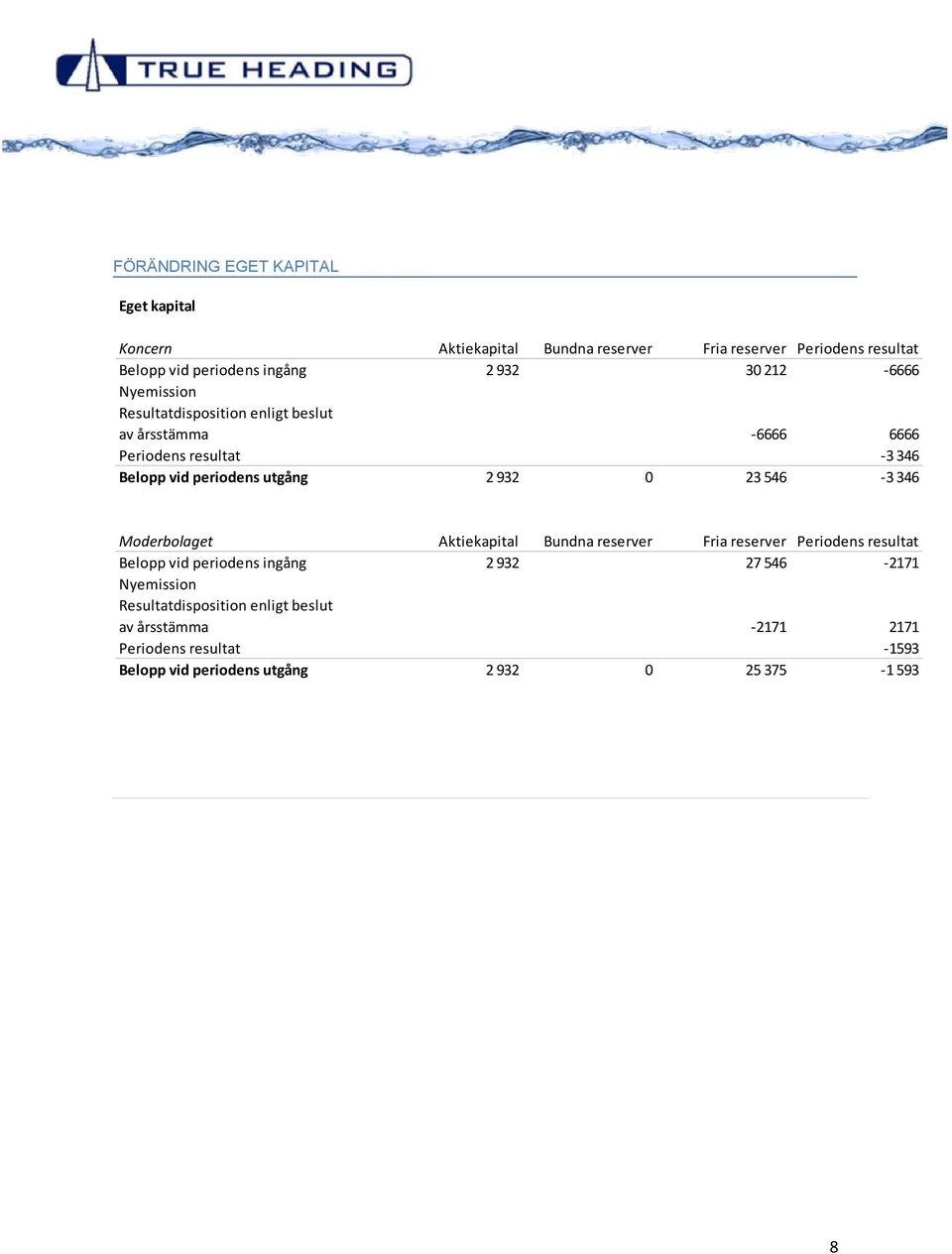 0 23 546-3 346 Moderbolaget Aktiekapital Bundna reserver Fria reserver Periodens resultat Belopp vid periodens ingång 2 932 27 546-2171