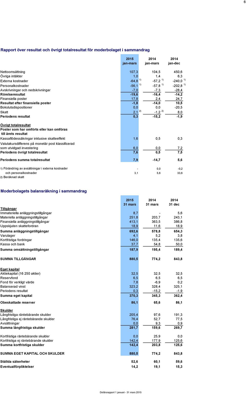 -1,8-14,0 10,5 Bokslutsdispositioner 0,0 0,0-20,5 Skatt 2,1 2) -1,2 2) 8,0 Periodens resultat 0,3-15,2-1,9 Övrigt totalresultat Poster som har omförts eller kan omföras till årets resultat