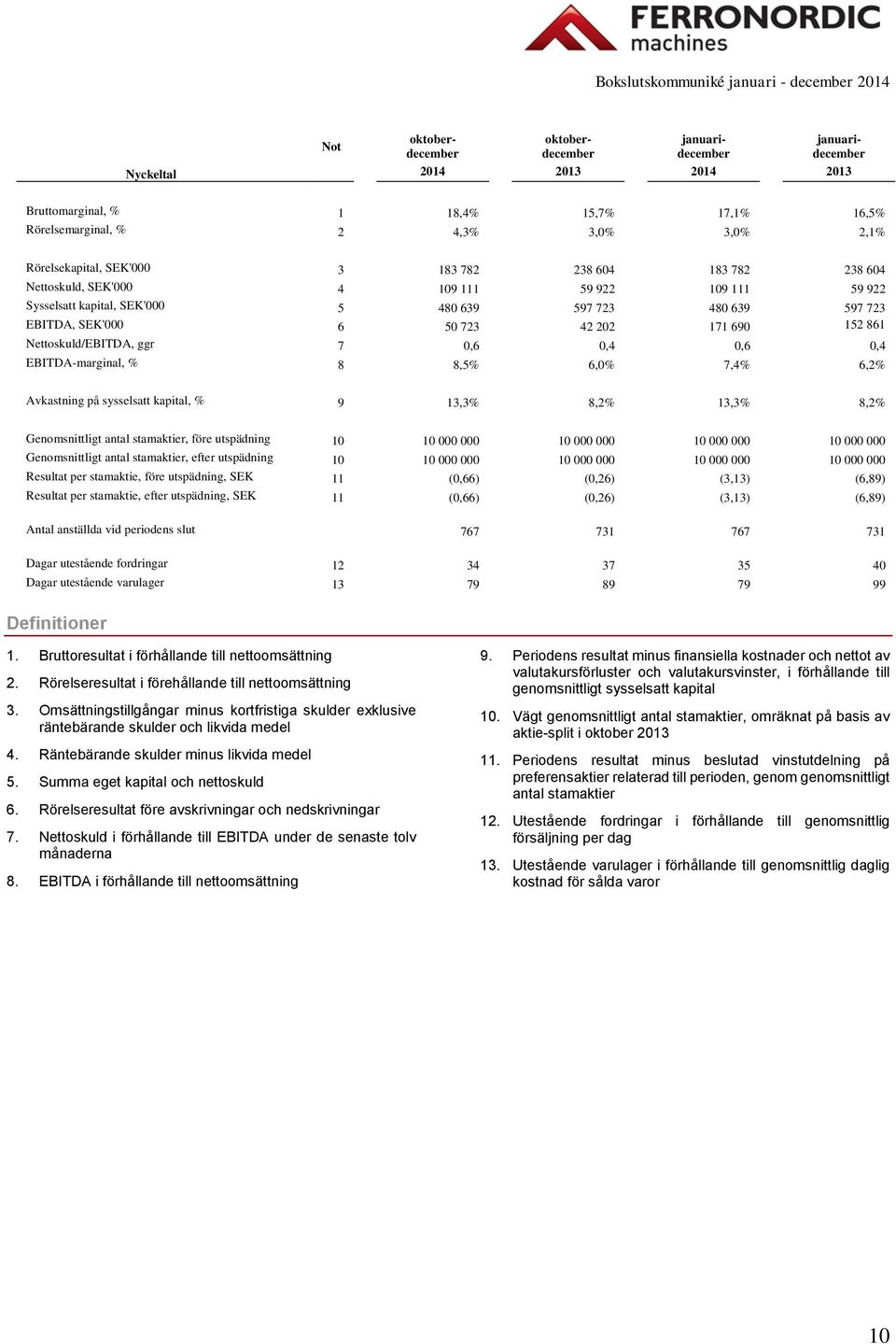 202 171 690 152 861 Nettoskuld/EBITDA, ggr 7 0,6 0,4 0,6 0,4 EBITDA-marginal, % 8 8,5% 6,0% 7,4% 6,2% Avkastning på sysselsatt kapital, % 9 13,3% 8,2% 13,3% 8,2% Genomsnittligt antal stamaktier, före