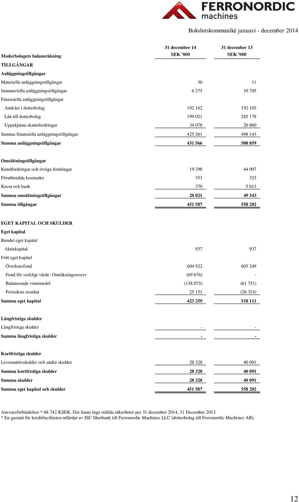 anläggningstillgångar 425 261 498 143 Summa anläggningstillgångar 431 566 508 859 Omsättningstillgångar Kundfordringar och övriga fordringar 19 298 44 007 Förutbetalda kostnader 353 323 Kassa och