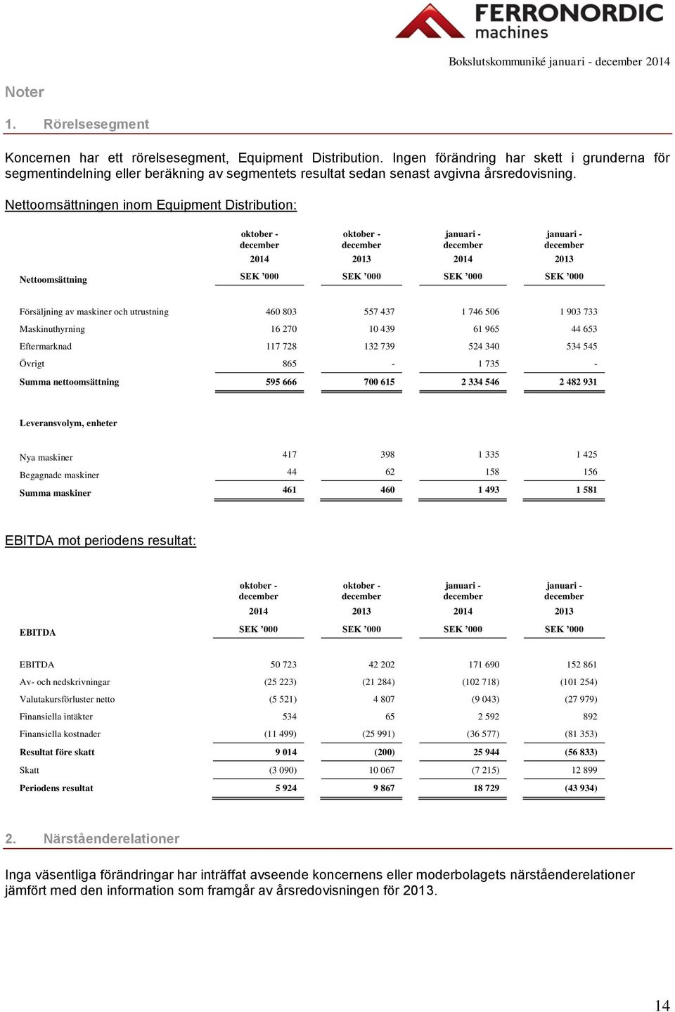 Nettoomsättningen inom Equipment Distribution: Nettoomsättning januari - januari - 2014 2013 2014 2013 SEK 000 SEK 000 SEK 000 SEK 000 Försäljning av maskiner och utrustning 460 803 557 437 1 746 506