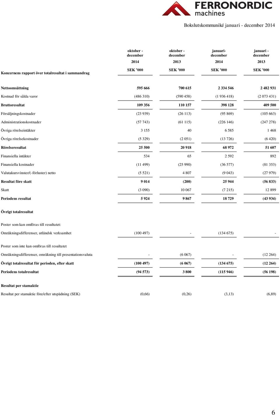 Administrationskostnader (57 743) (61 115) (226 146) (247 278) Övriga rörelseintäkter 3 155 40 6 585 1 468 Övriga rörelsekostnader (5 329) (2 051) (13 726) (6 420) Rörelseresultat 25 500 20 918 68