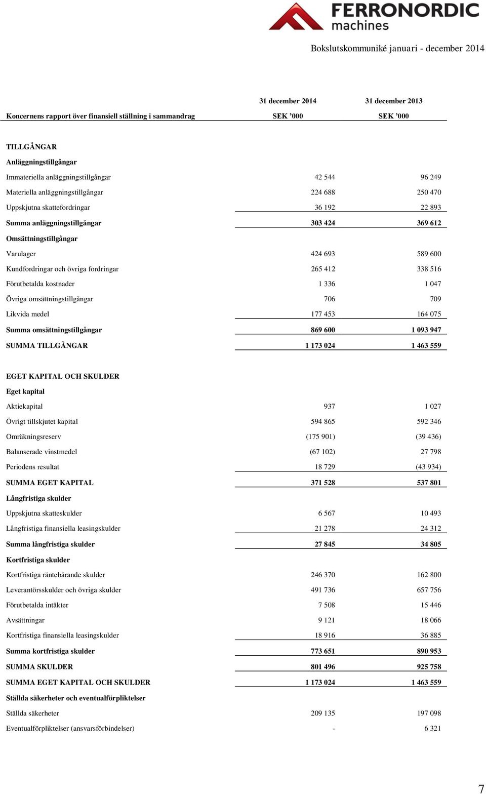 Kundfordringar och övriga fordringar 265 412 338 516 Förutbetalda kostnader 1 336 1 047 Övriga omsättningstillgångar 706 709 Likvida medel 177 453 164 075 Summa omsättningstillgångar 869 600 1 093