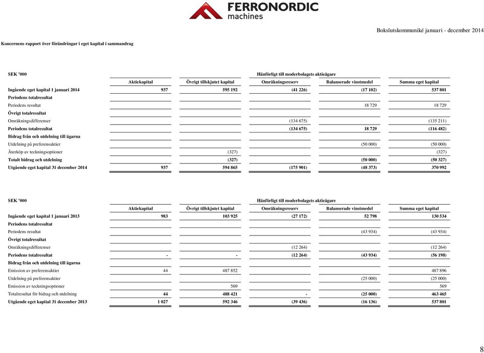 totalresultat Omräkningsdifferenser (134 675) (135 211) Periodens totalresultat (134 675) 18 729 (116 482) Bidrag från och utdelning till ägarna Utdelning på preferensaktier (50 000) (50 000) Återköp