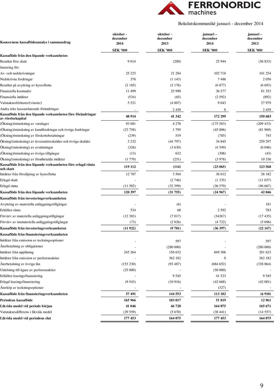 176) (6 877) (6 693) Finansiella kostnader 11 499 25 990 36 577 81 353 Finansiella intäkter (534) (65) (2 592) (892) Valutakursförluster/(vinster) 5 521 (4 807) 9 043 27 979 Andra icke