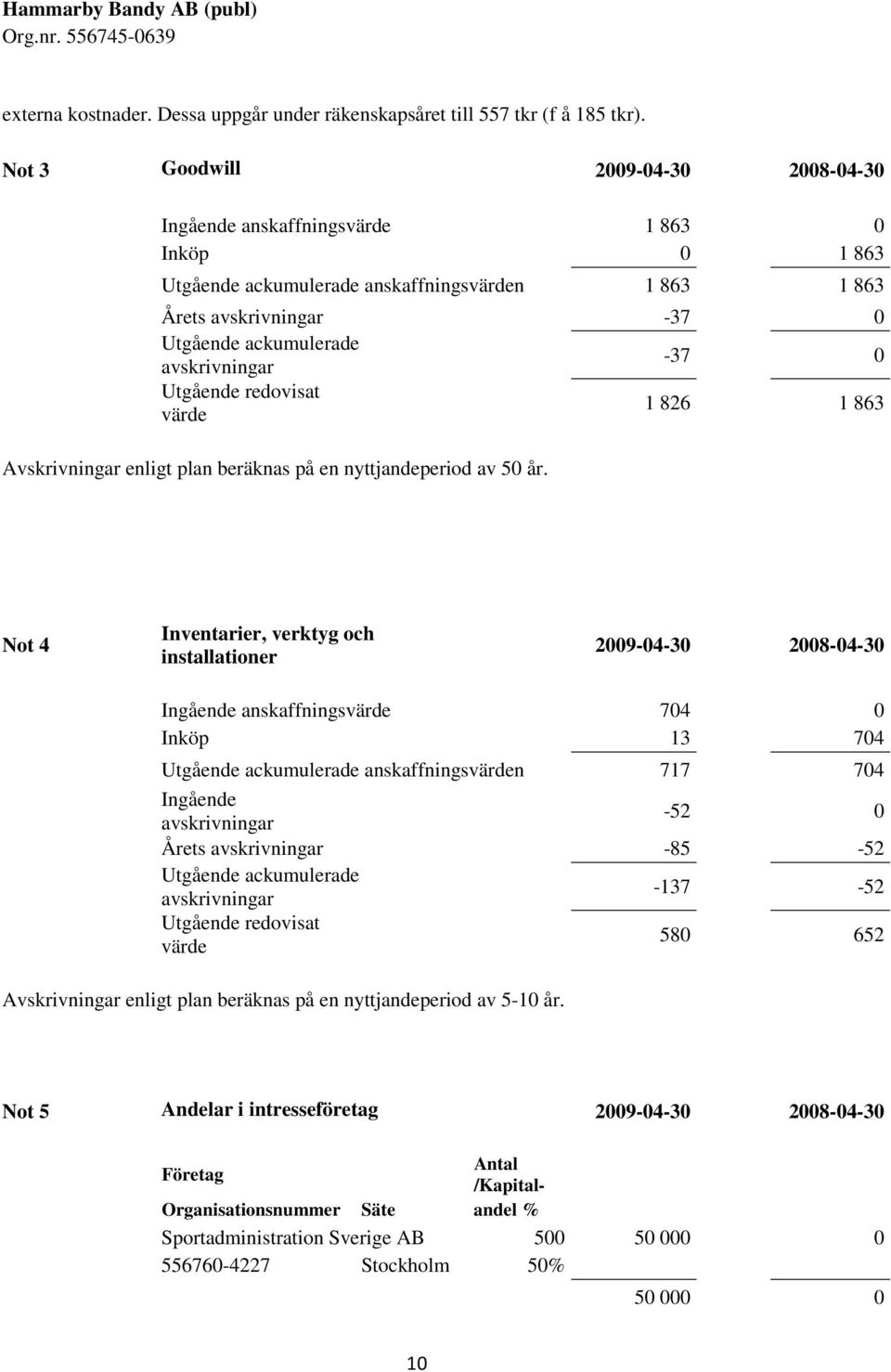 avskrivningar -37 0 Utgående redovisat värde 1 826 1 863 Avskrivningar enligt plan beräknas på en nyttjandeperiod av 50 år.