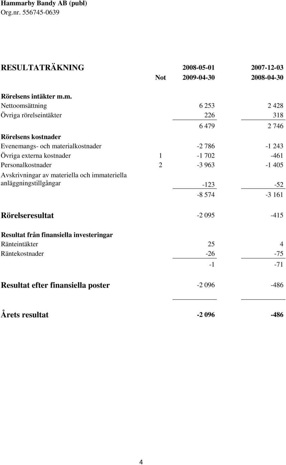 Övriga externa kostnader 1-1 702-461 Personalkostnader 2-3 963-1 405 Avskrivningar av materiella och immateriella anläggningstillgångar