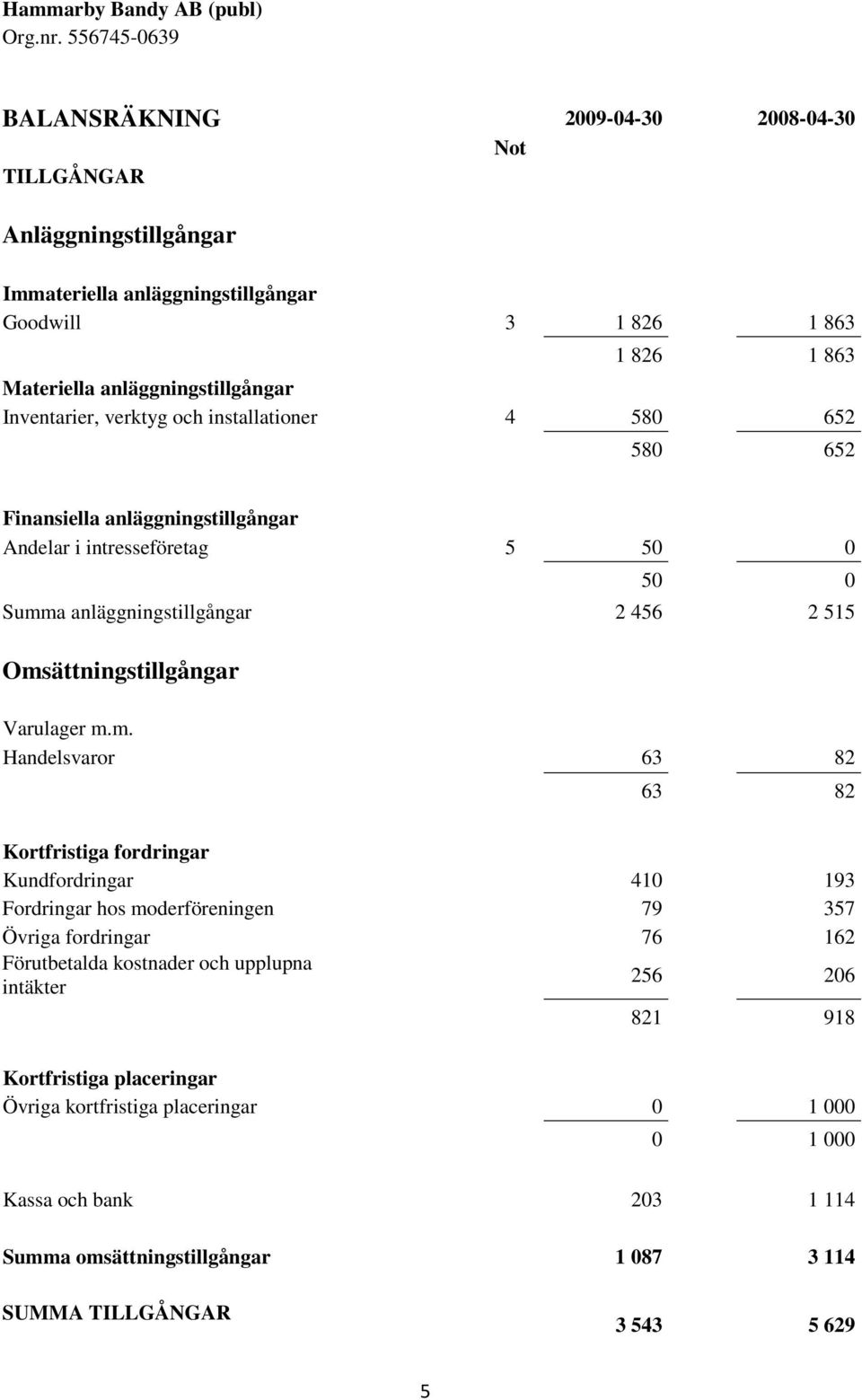 Omsättningstillgångar Varulager m.m. Handelsvaror 63 82 63 82 Kortfristiga fordringar Kundfordringar 410 193 Fordringar hos moderföreningen 79 357 Övriga fordringar 76 162 Förutbetalda