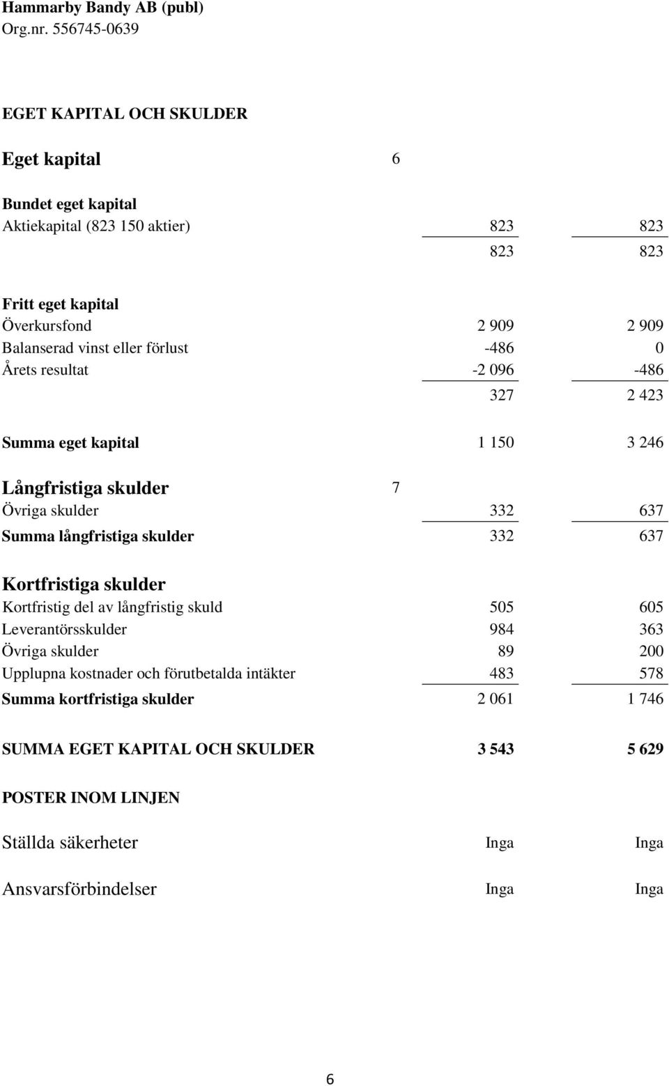 637 Kortfristiga skulder Kortfristig del av långfristig skuld 505 605 Leverantörsskulder 984 363 Övriga skulder 89 200 Upplupna kostnader och förutbetalda intäkter