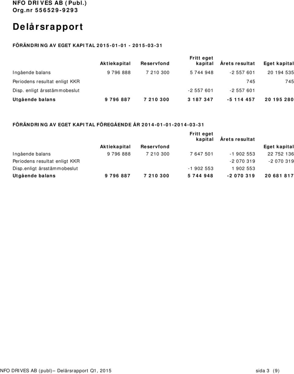 557 601 20 194 535 Periodens resultat enligt KKR 745 745 Disp.