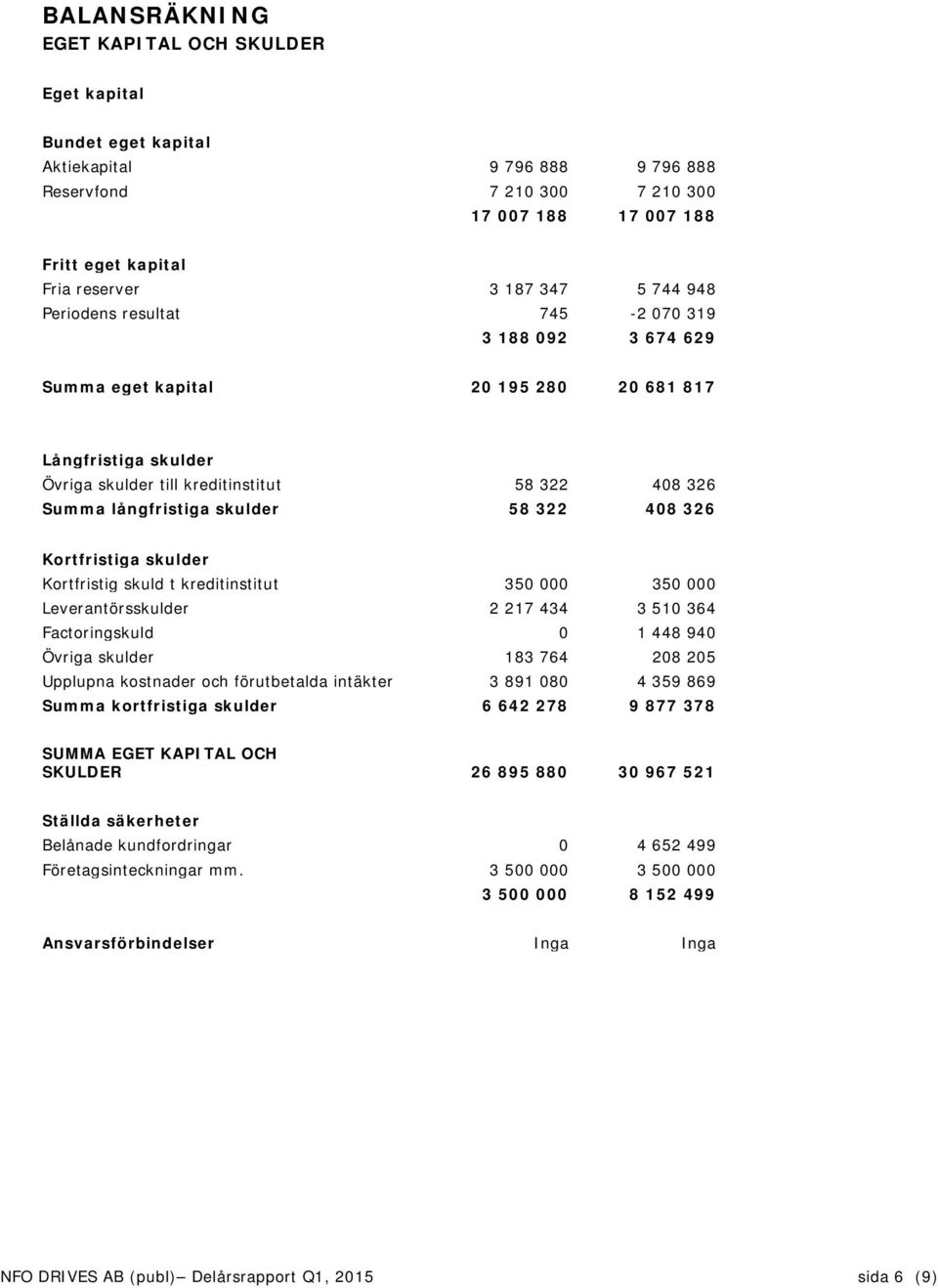 skulder 58 322 408 326 Kortfristiga skulder Kortfristig skuld t kreditinstitut 350 000 350 000 Leverantörsskulder 2 217 434 3 510 364 Factoringskuld 0 1 448 940 Övriga skulder 183 764 208 205