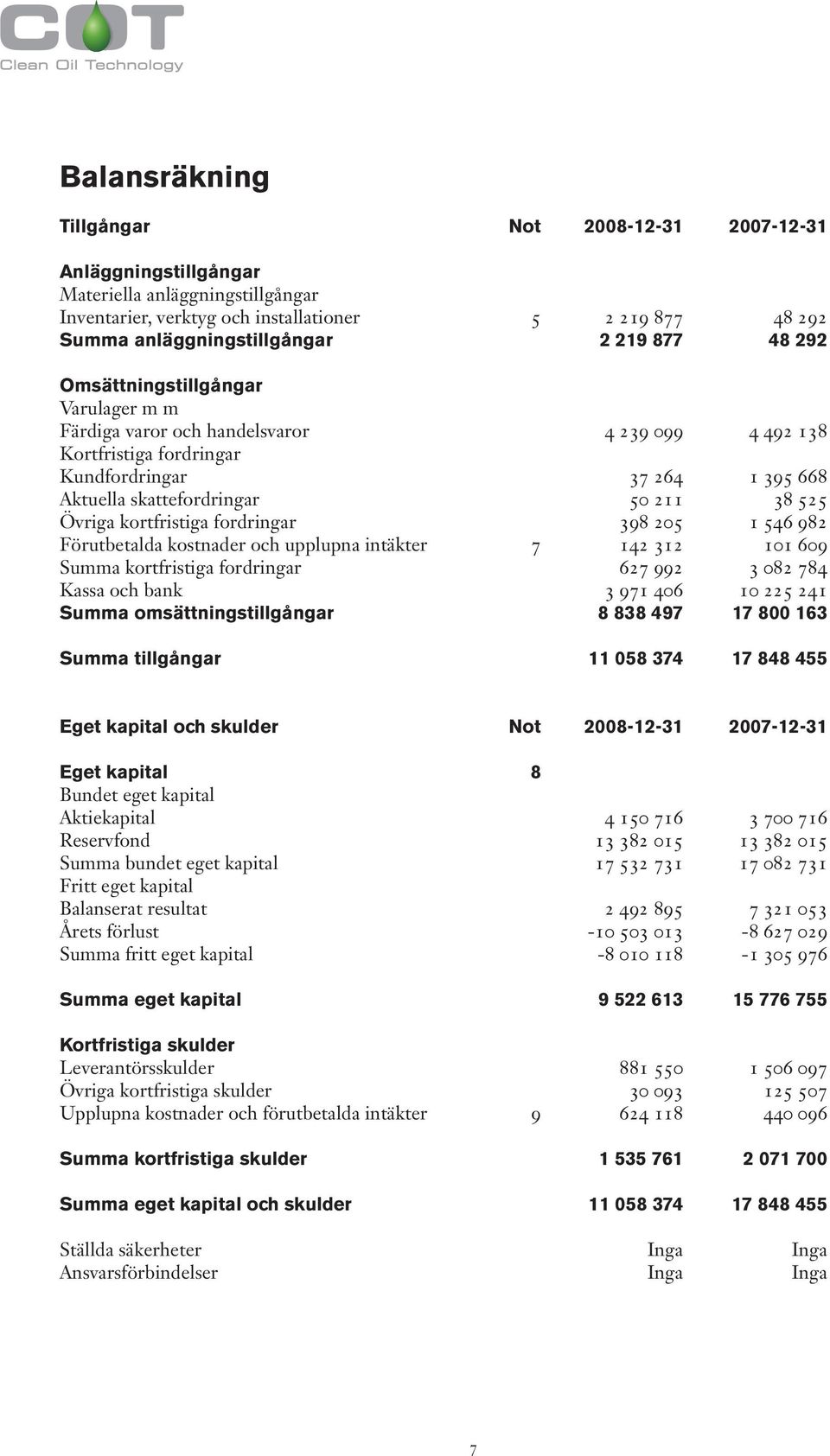 Övriga kortfristiga fordringar 398 205 1 546 982 Förutbetalda kostnader och upplupna intäkter 7 142 312 101 609 Summa kortfristiga fordringar 627 992 3 082 784 Kassa och bank 3 971 406 10 225 241