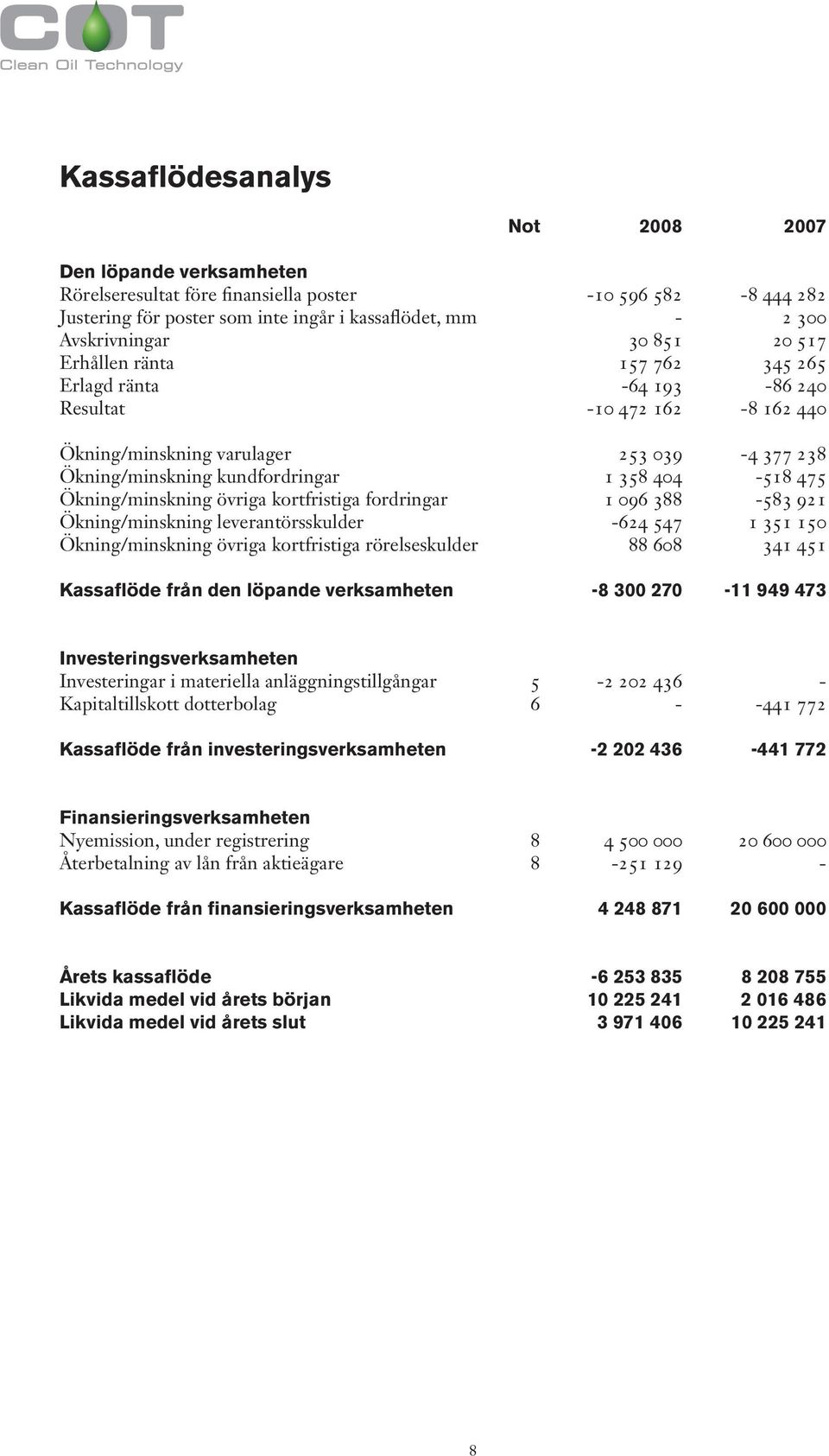 Ökning/minskning övriga kortfristiga fordringar 1 096 388-583 921 Ökning/minskning leverantörsskulder -624 547 1 351 150 Ökning/minskning övriga kortfristiga rörelseskulder 88 608 341 451 Kassaflöde