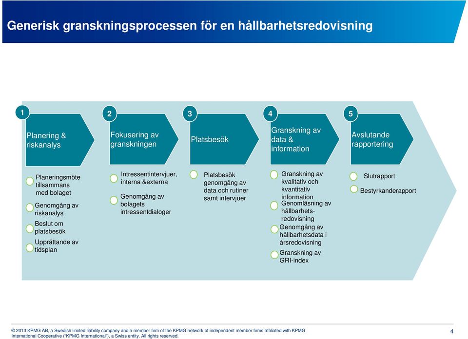 Intressentintervjuer, Platsbesök Granskning av Slutrapport t interna &externa genomgång av kvalitativ och data och rutiner kvantitativ Bestyrkanderapport